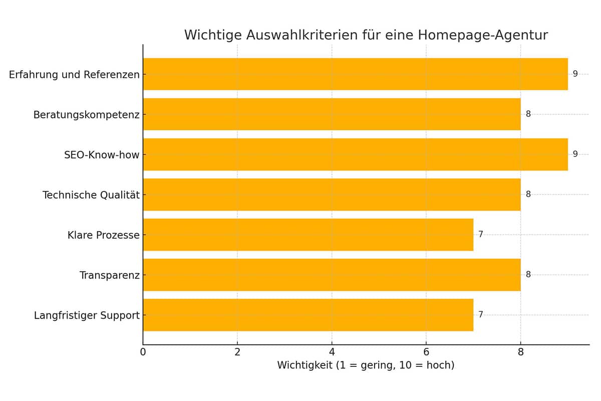 Balkendiagramm der wichtigsten Kriterien bei der Agenturauswahl f&Atilde;&frac14;r die Homepage-Erstellung