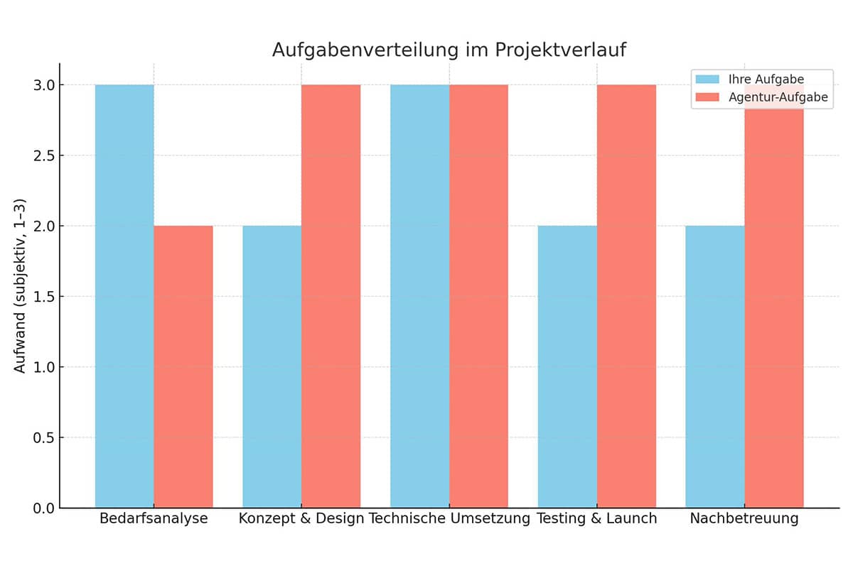 Balkendiagramm: Wer &Atilde;&frac14;bernimmt welche Aufgaben im Website-Projekt?