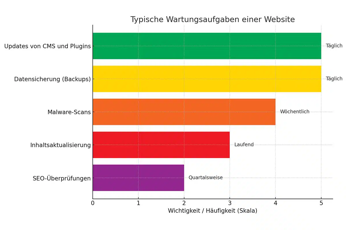 Balkendiagramm mit den wichtigsten Aufgaben bei der Website-Wartung