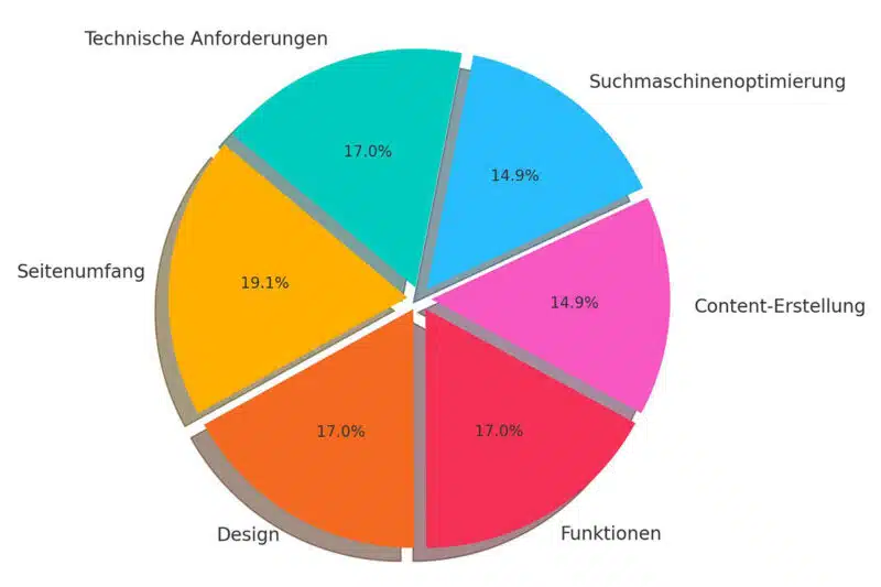 Kreisdiagramm: Faktoren wie Design, Umfang, Funktionen beeinflussen die Website-Kosten